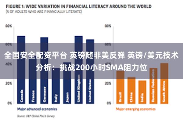 全国安全配资平台 英镑随非美反弹 英镑/美元技术分析：挑战200小时SMA阻力位